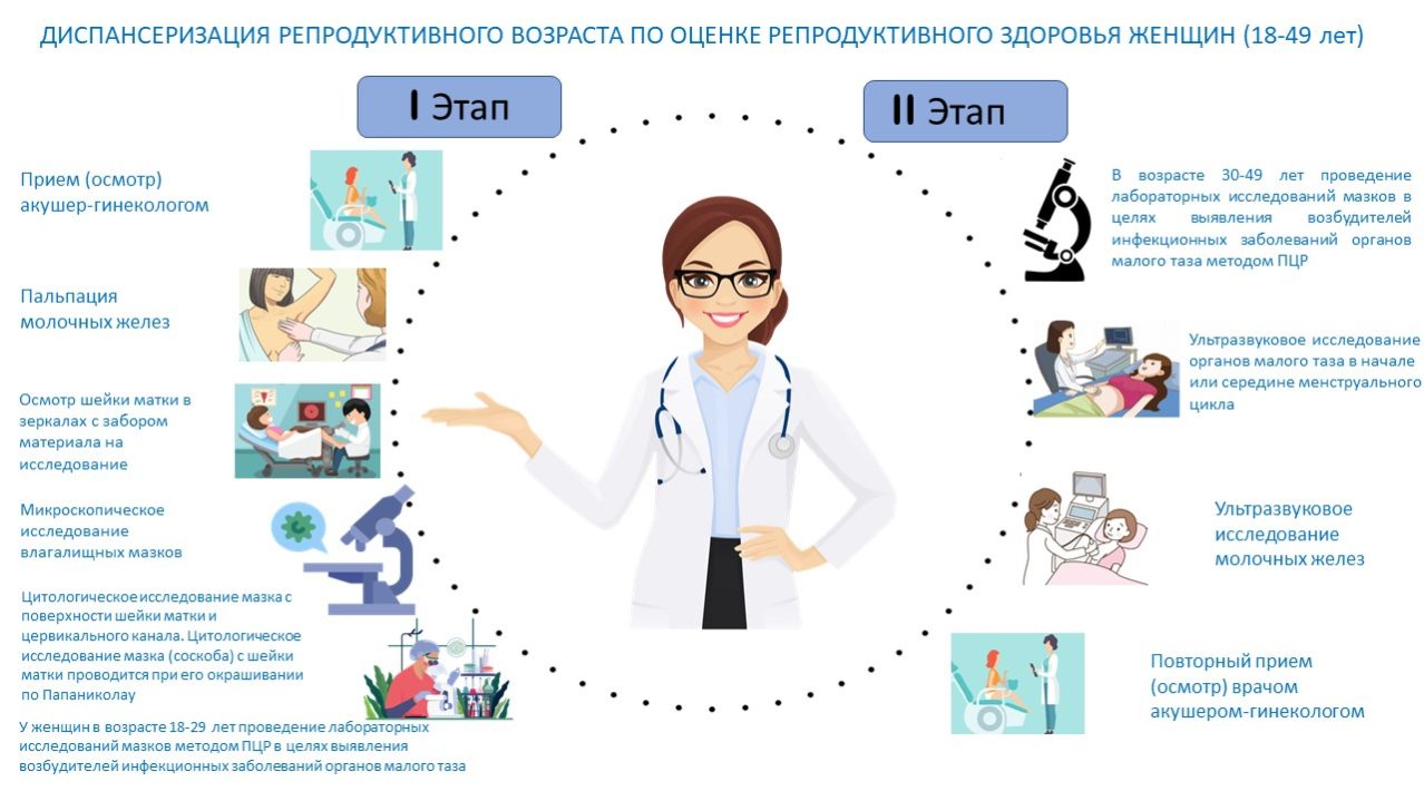 Какие обследования положены женщинам бесплатно в возрасте 18-49 лет